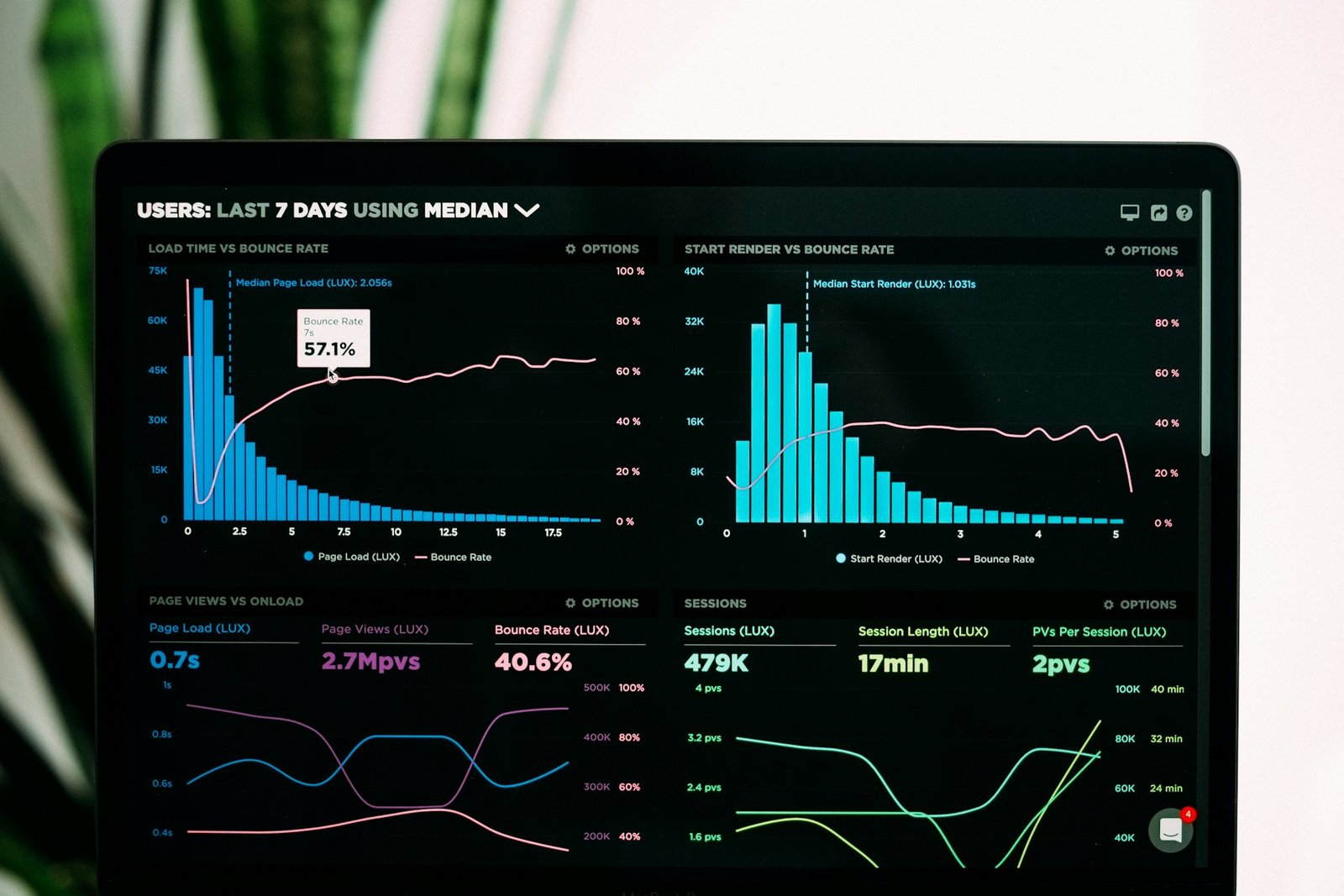 Marketing performance graphs on a laptop screen