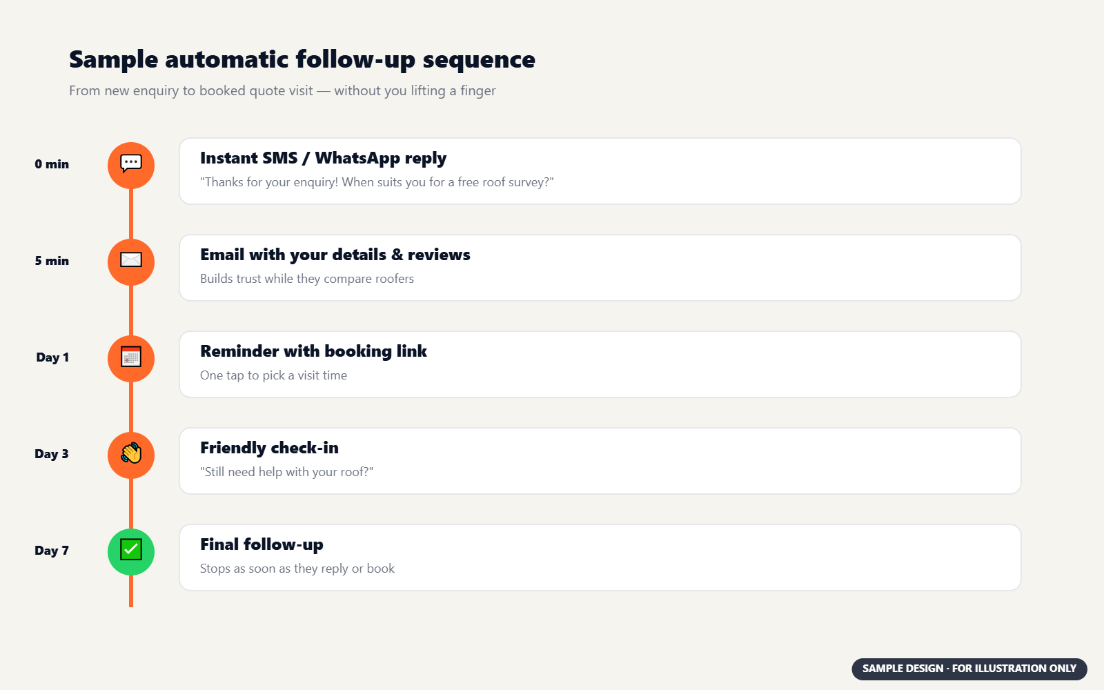 Sample automatic lead follow-up sequence